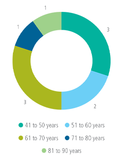 gender-split